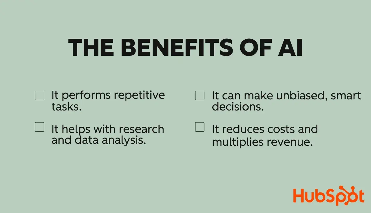 the benefits of ai: performs repetitive tasks, helps with research and data analysis, can make unbiased, smart decisions, reduces costs and multiples revenue