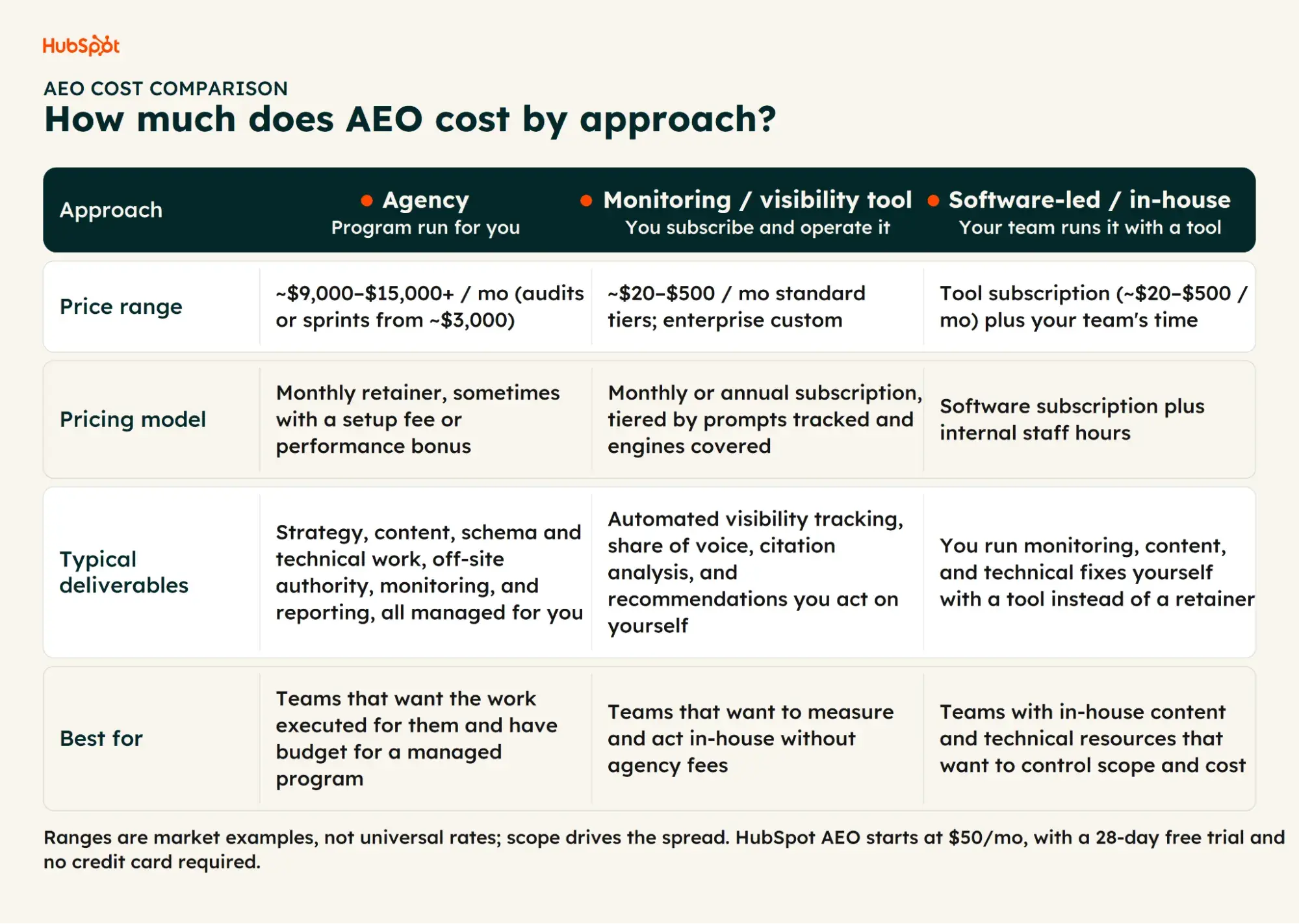 How much does AEO cost? Pricing by agency, tools, and software