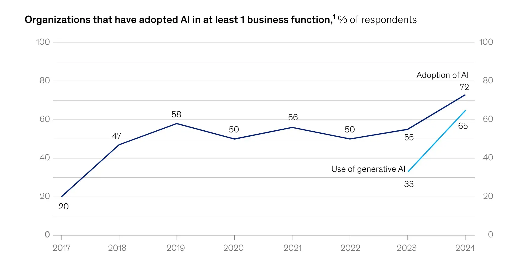 how to add ai to your website, graph of ai adoption by businesses