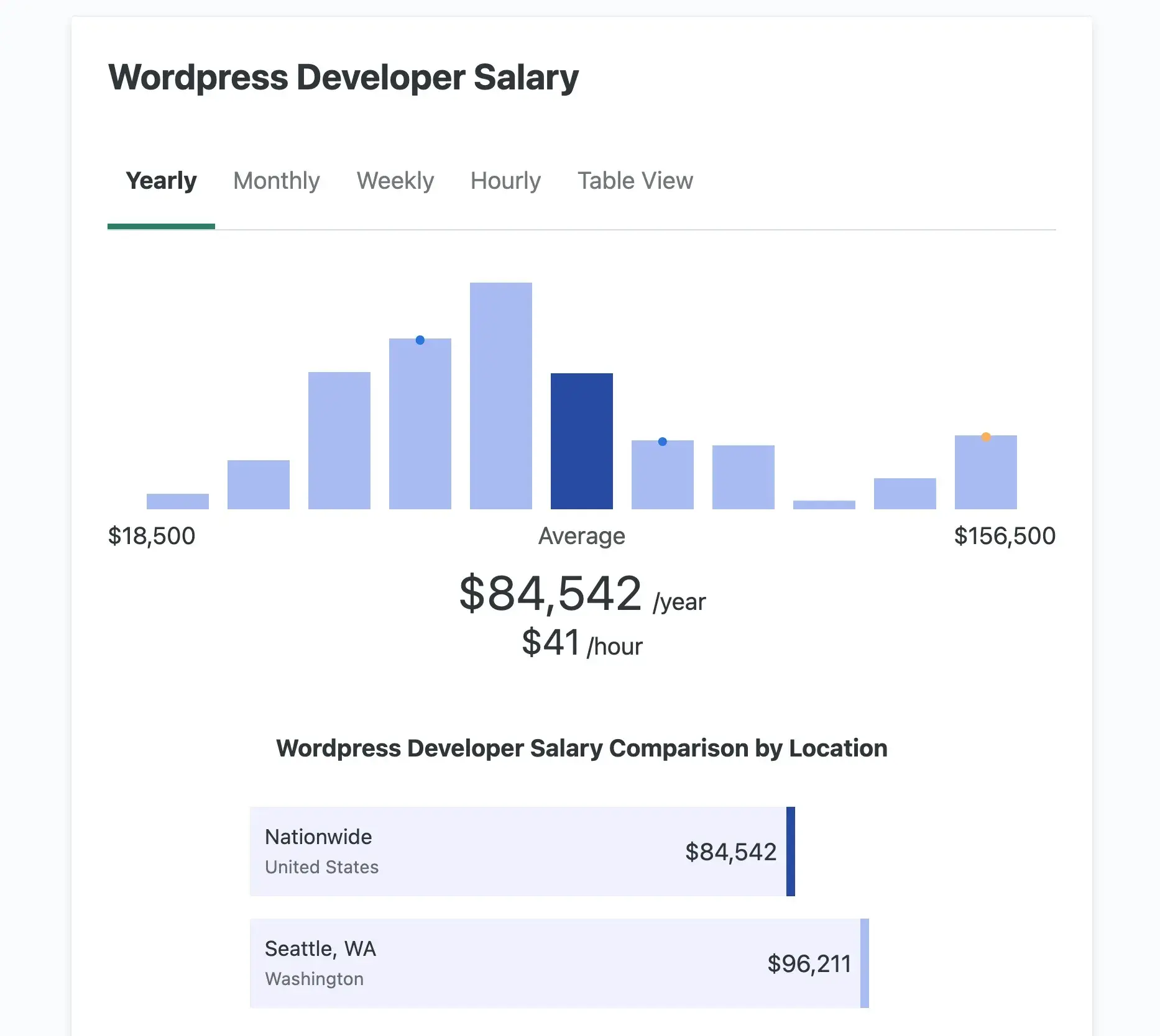 an example of wordpress developer salary from ziprecruiter.