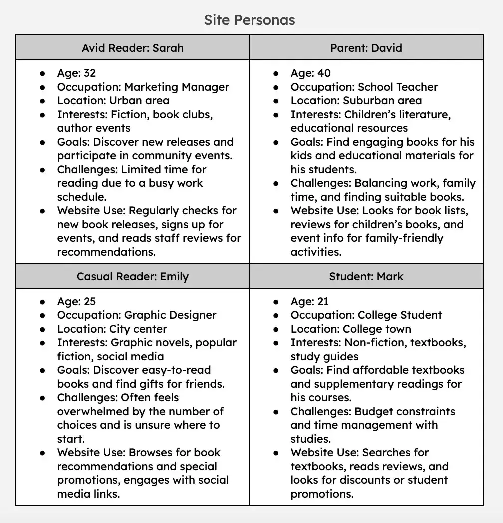 how to build a website from scratch: a four-part grid with details on my sites personas