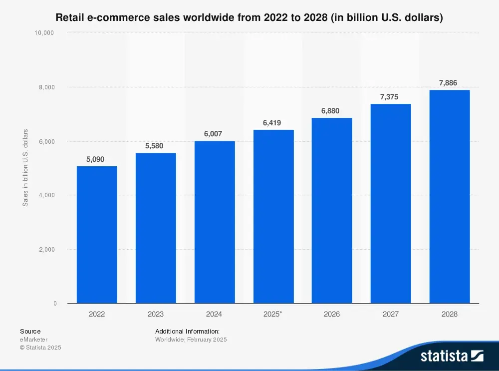 statista chart of retail ecommerce sales worldwide from 2022-2028