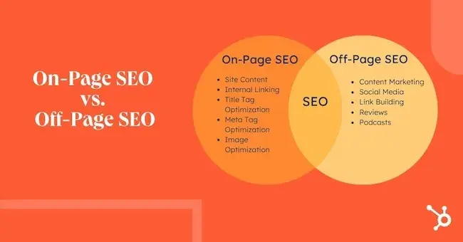 how to create an seo strategy,  infographic shows a venn diagram comparing on-page seo vs. off-page seo to help readers understand seo strategy for each pillar.