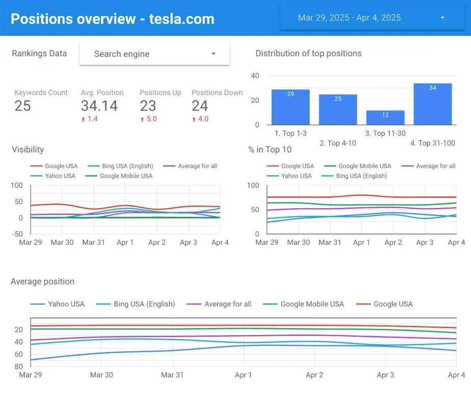 data studio report that seo teams use to report on seo strategy.