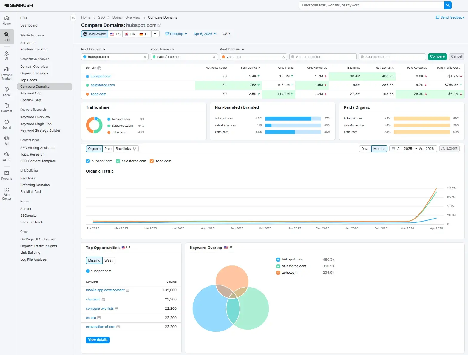 how to create an seo strategy, screenshot shows what competitor analysis looks like and how seo specialists can use it to create an seo strategy.