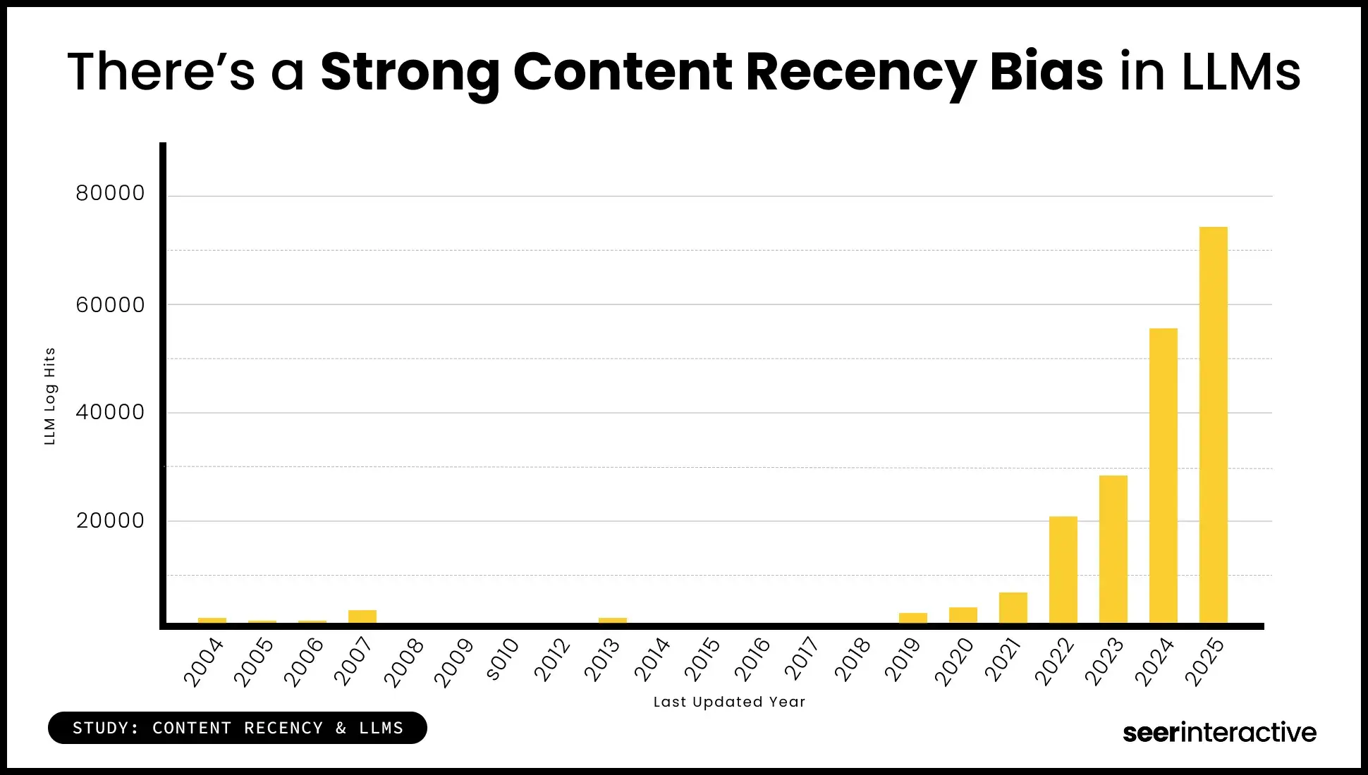how to create an seo strategy, strong content recency bias