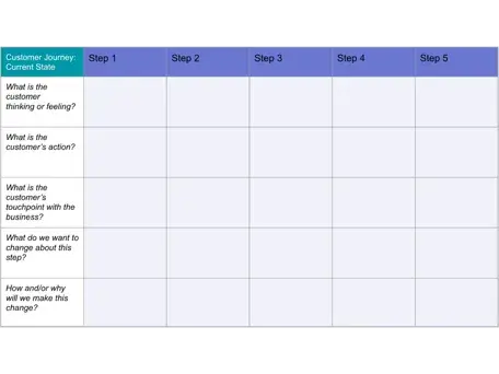 Customer journey mapping template with five steps to improve customer experience