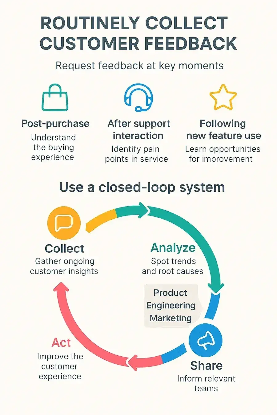 Closed-loop feedback system for collecting customer feedback to improve customer experience