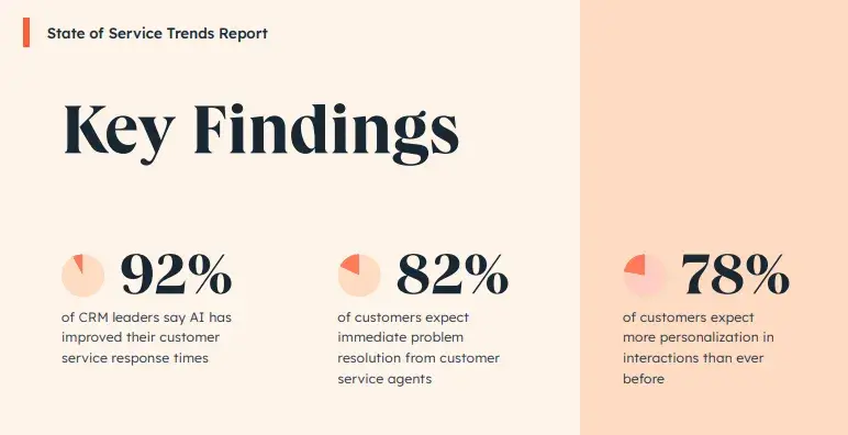 image from hubspot��s research showing how customer expectations have evolved when it comes to customer service.