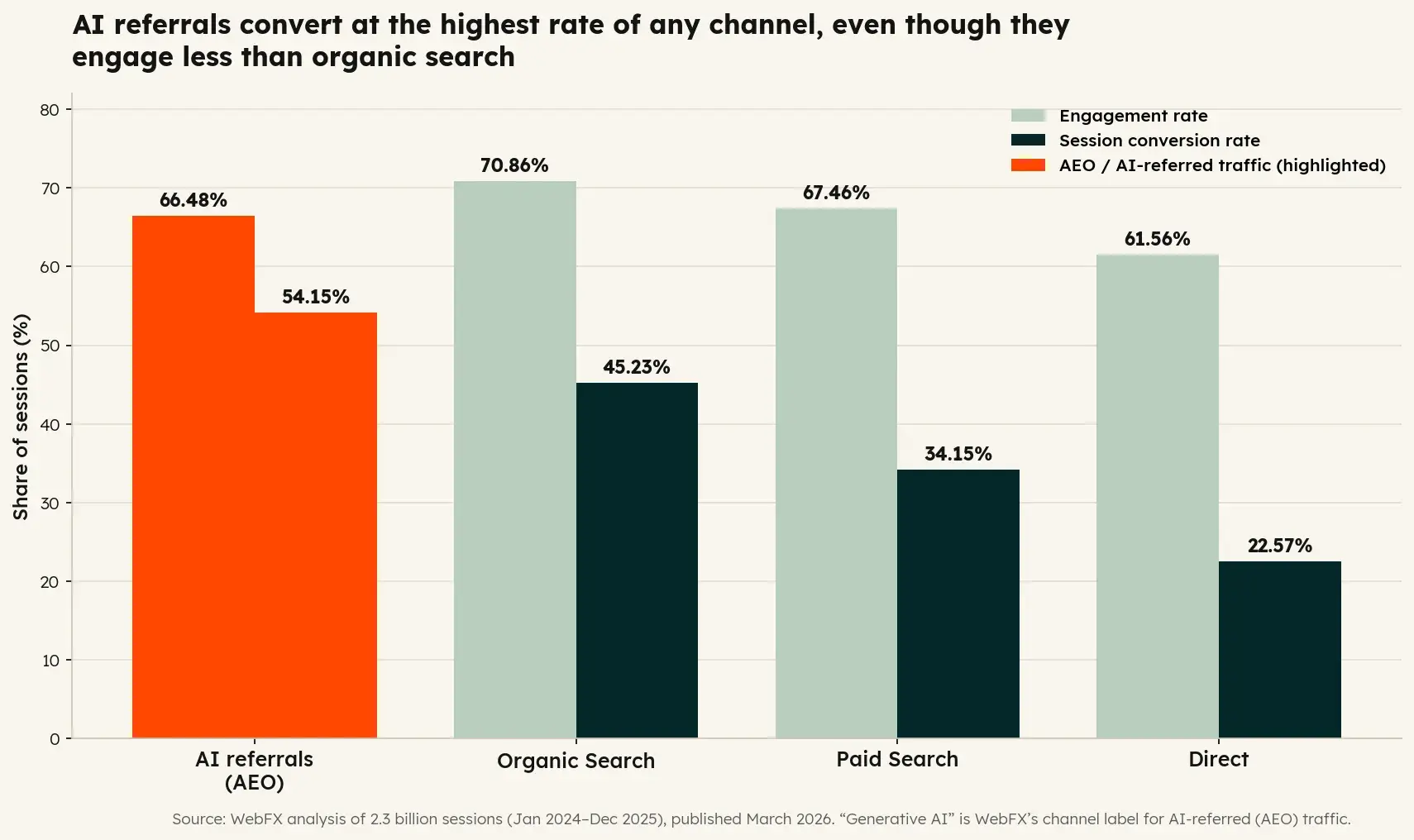 Bar chart comparing engagement rate and session conversion rate of organic, paid, and direct to AI-referred traffic