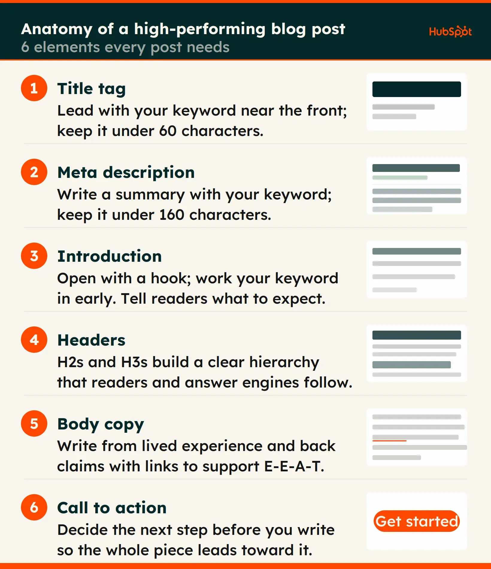 Infographic showing six elements of a high-performing blog post: title tag, meta description, introduction, headers, body copy, and call to action