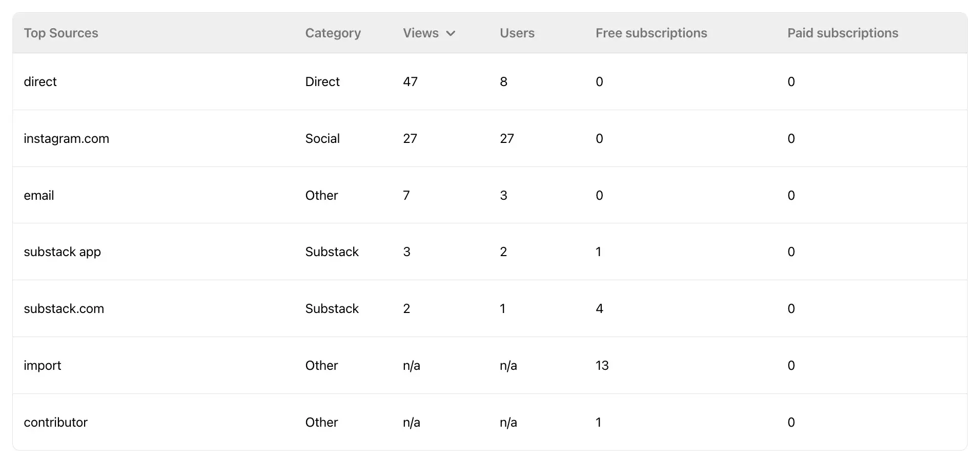 Table outlining the source of my posts readers across various platforms, and the number of views per platform four days post-publish.