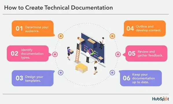 how to write a technical document: steps for creating technical documentation