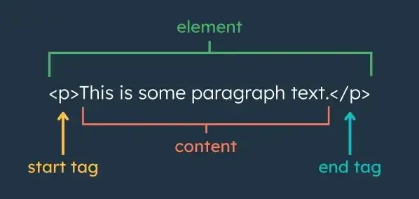 html for beginners, tags