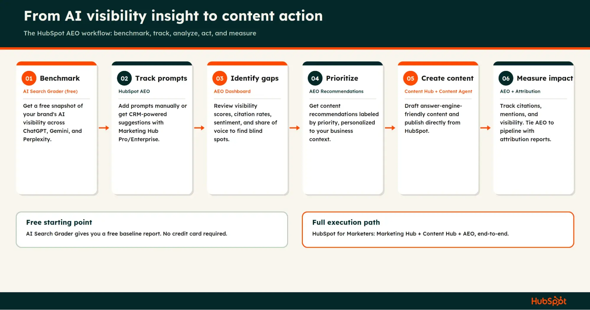 HubSpot AEO workflow diagram showing six-step process from benchmark to measure impact