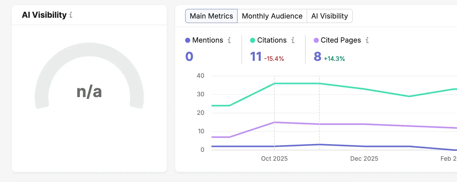 Semrush AI Visibility metrics dashboard showing mentions, citations, and cited pages trend lines