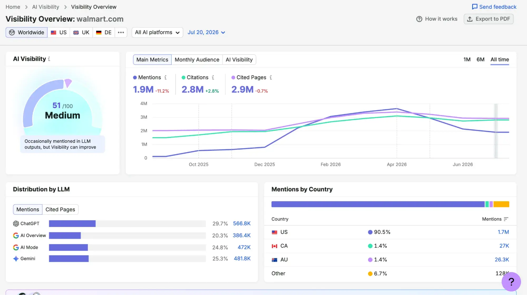 Semrush AI Visibility Overview for Walmart.com with AI visibility score, mentions, and LLM distribution