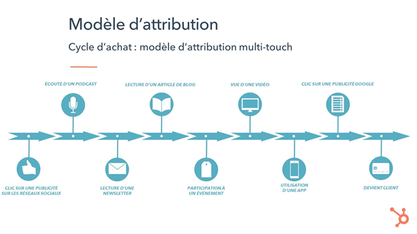 modèle d'attribution multi-touch