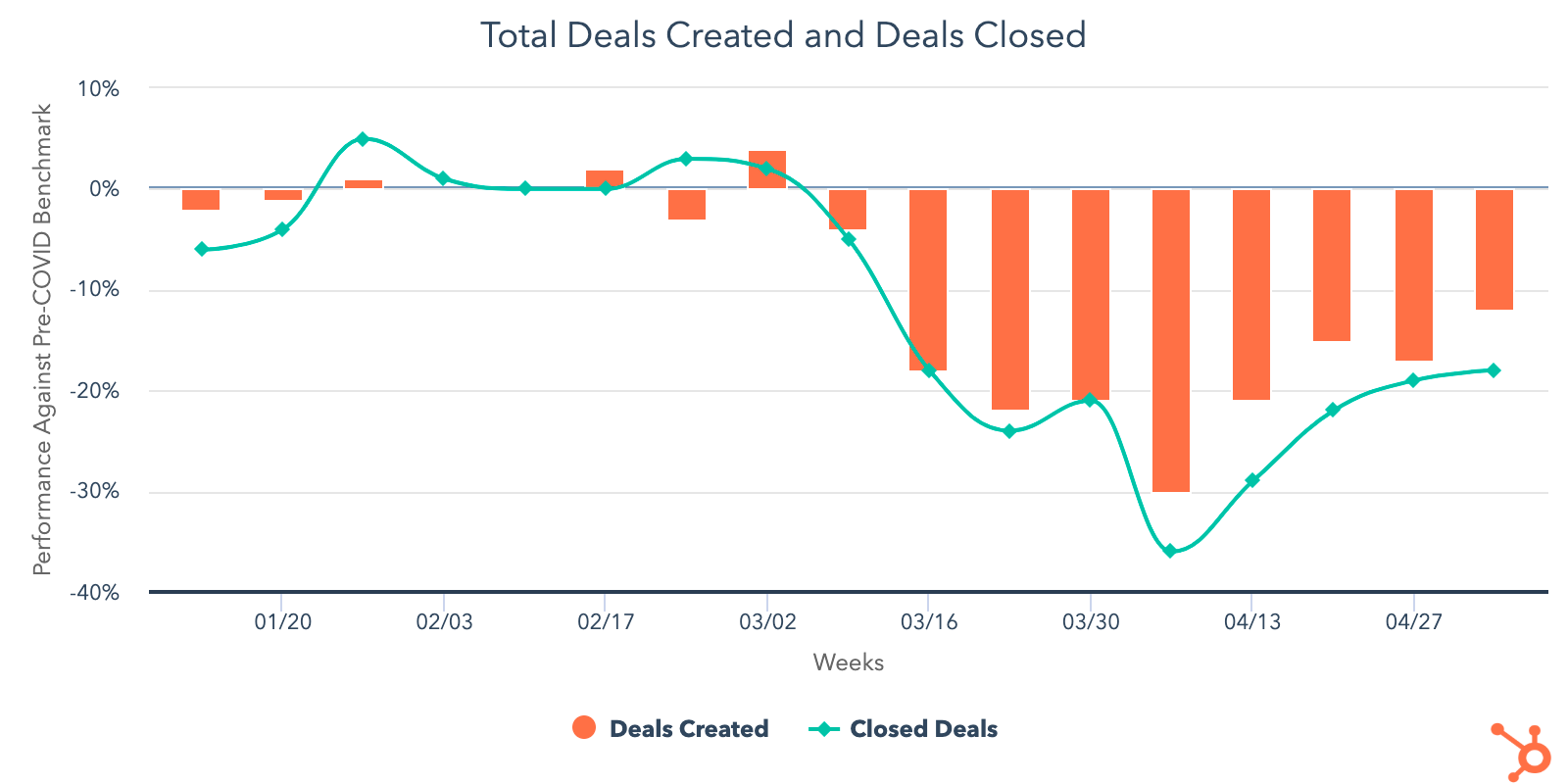 total-deals-created-closed
