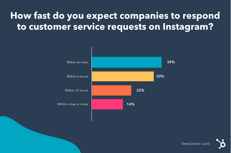 Instagram-response-times