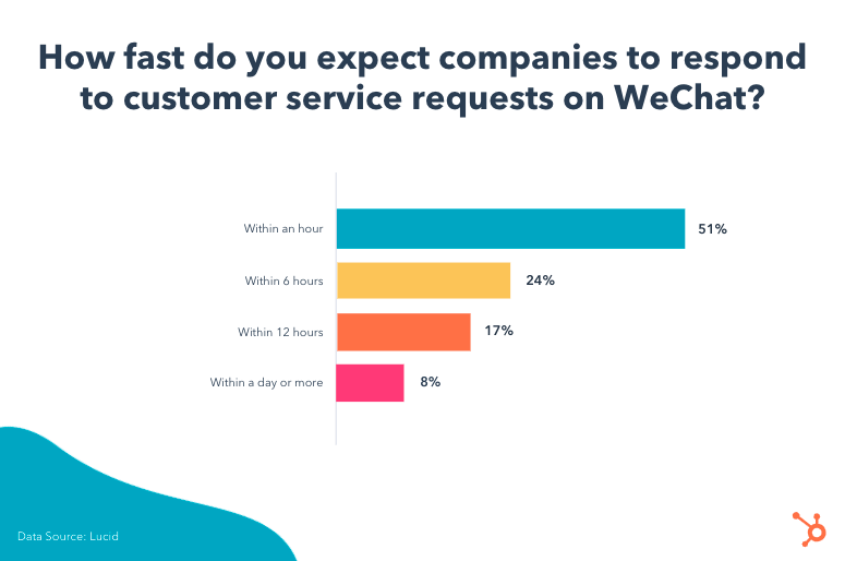 WeChat-Response-times