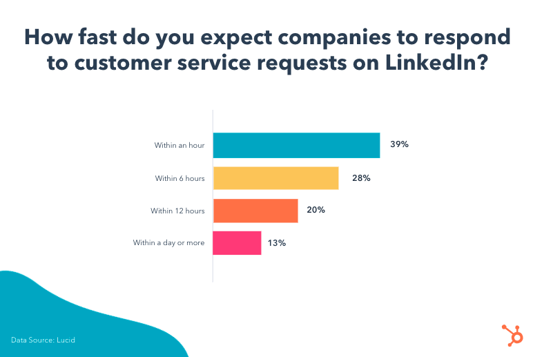 LinkedIn-response-times