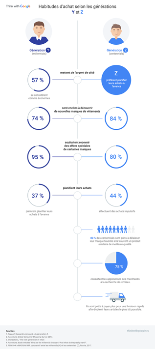 différences de comportements d'achat entre générations y et z
