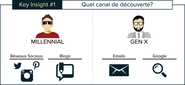 différences entre millenial et Gen X