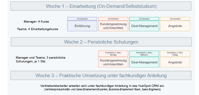 Schulungs- und Einarbeitungsplan