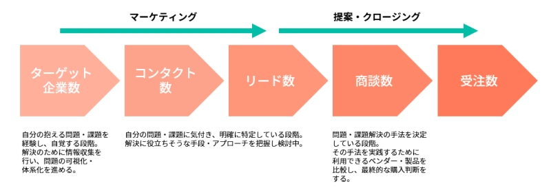現状の成約プロセスを整理する