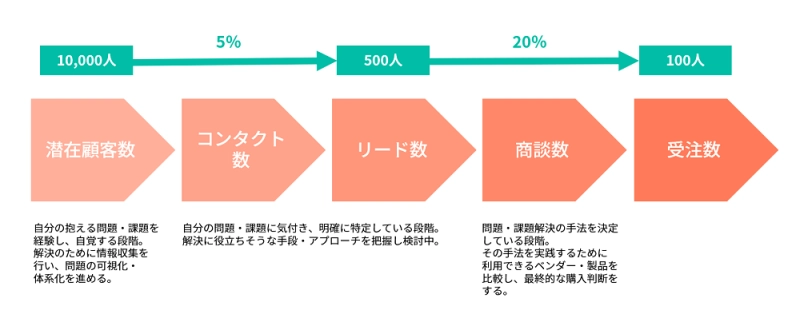 各プロセスに必要な数を逆算する