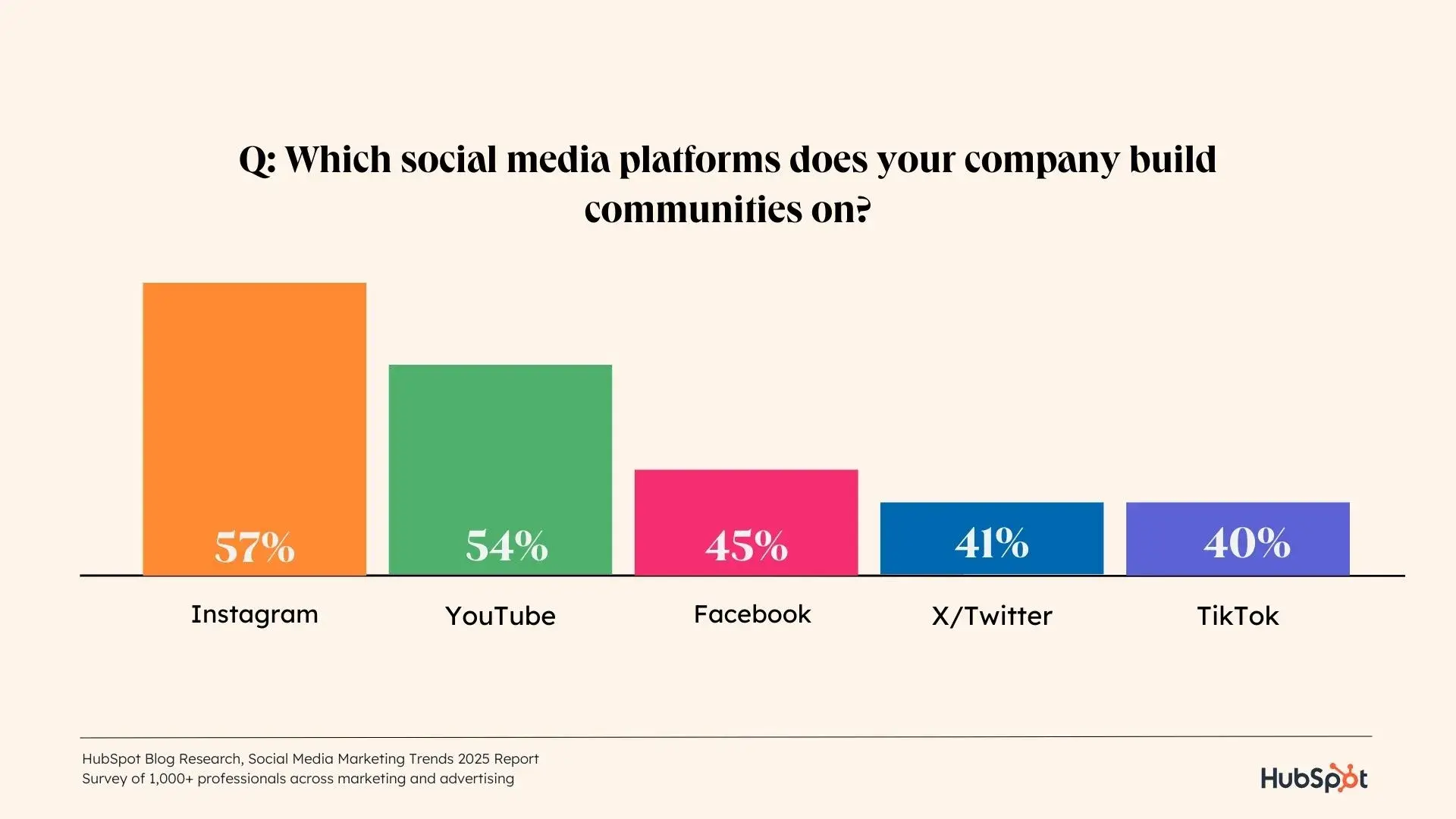 a hubspot-branded data graphic showcasing which social media platforms marketers/brands build communities on