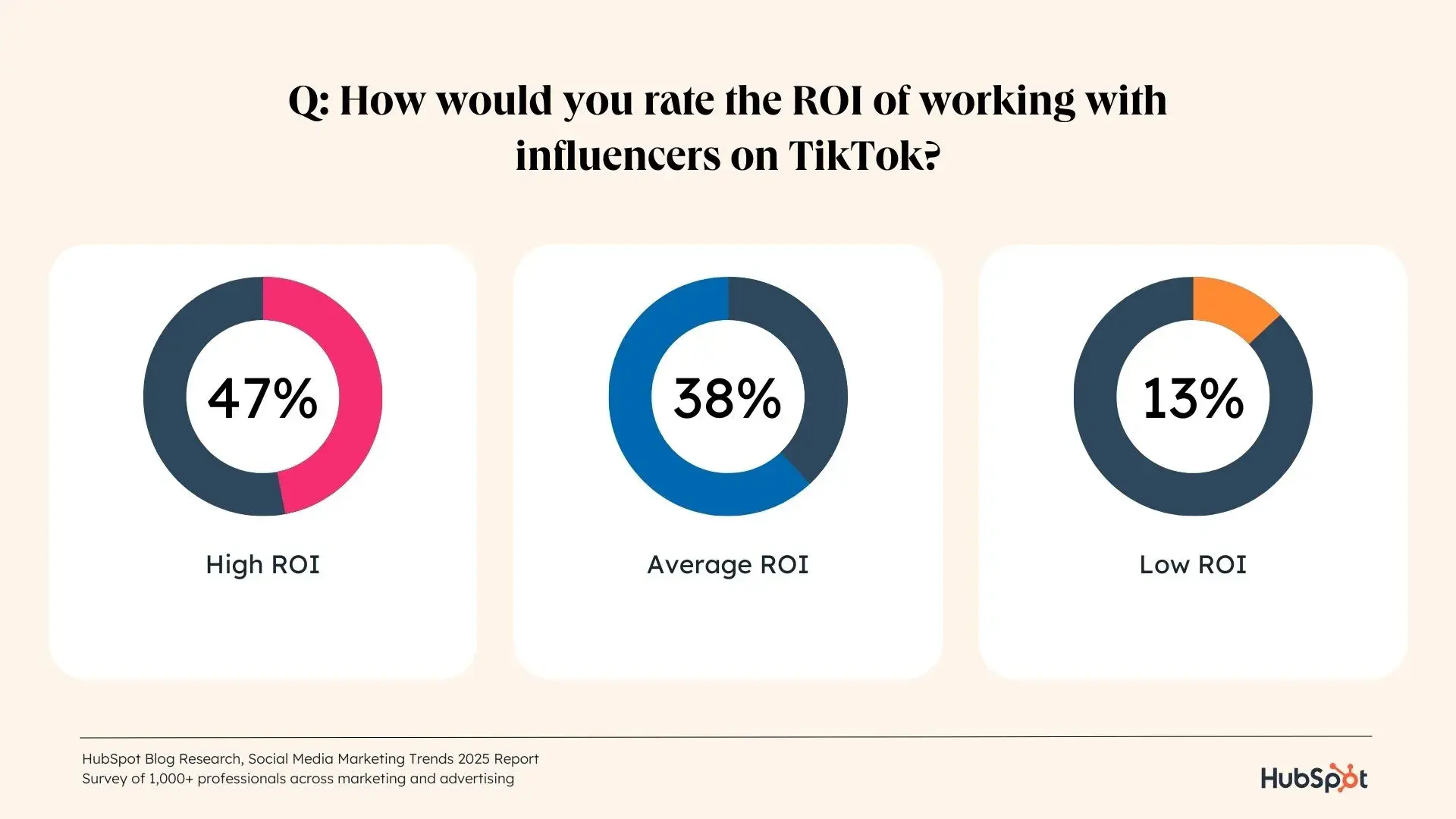 a hubspot-branded data graphic showcasing how marketers rate the ROI of working with influencers on tiktok in progress circles