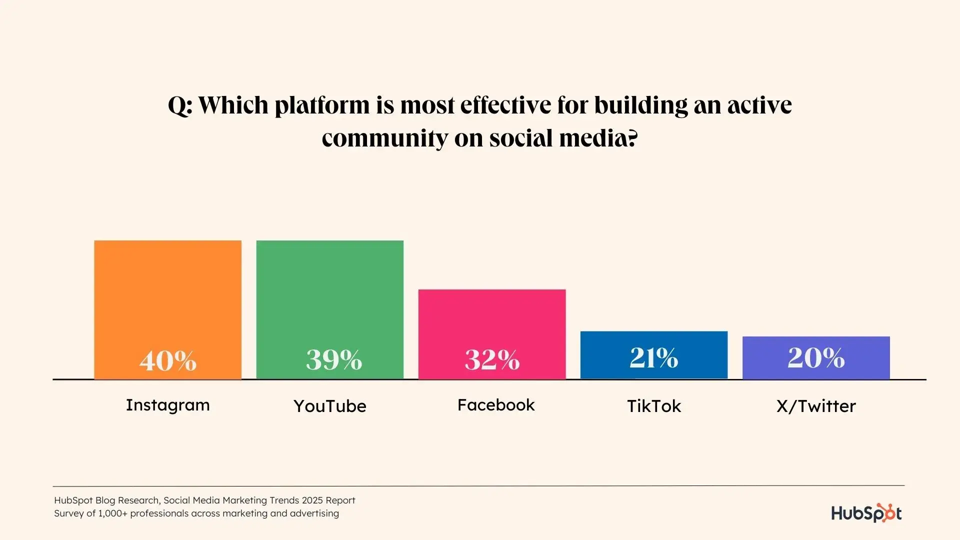a hubspot-branded data graphic showcasing which social media platform is most effective for building an active community on social media