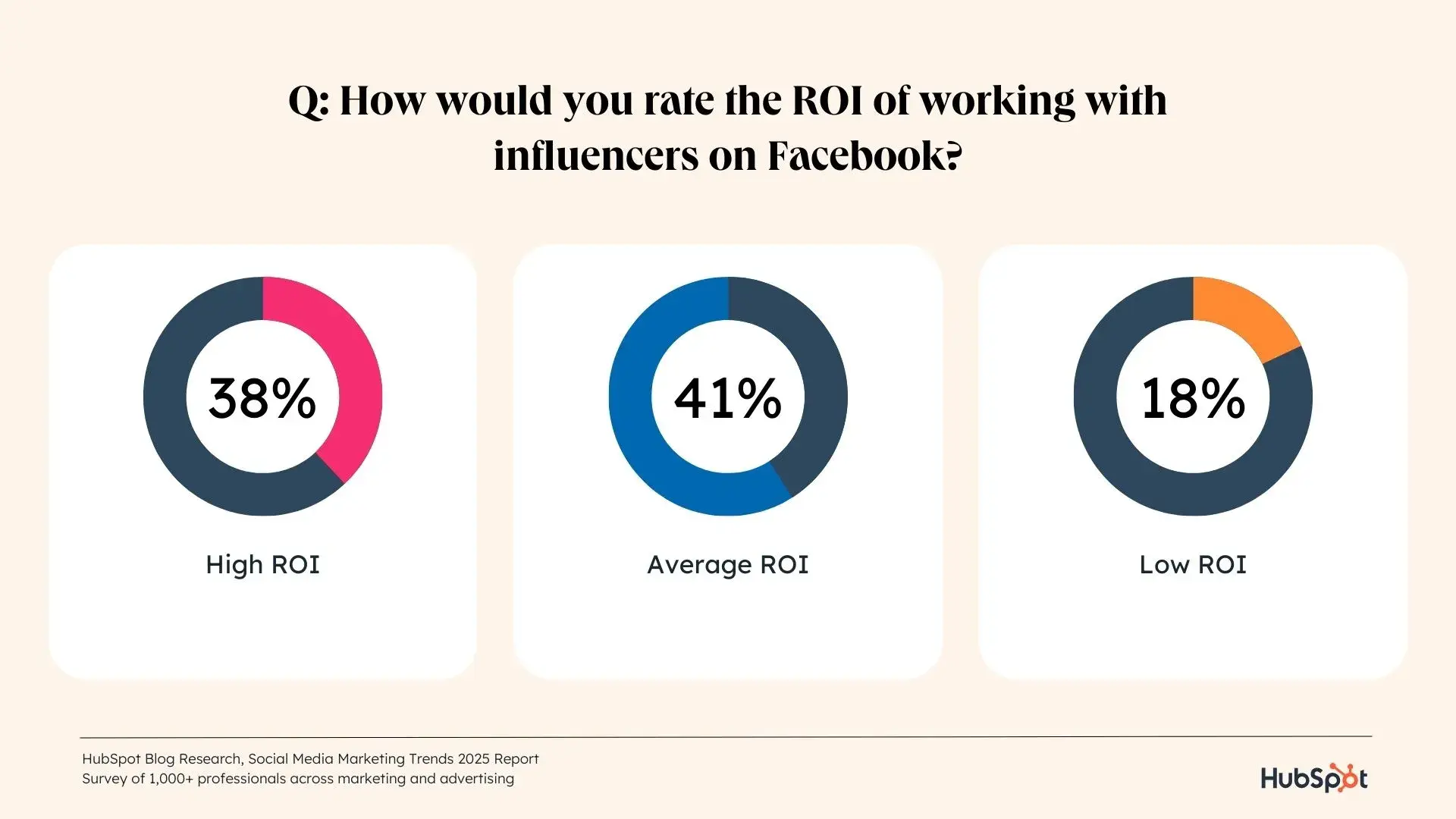 a hubspot-branded data graphic showcasing how marketers rate the ROI of working with influencers on facebook in progress circles