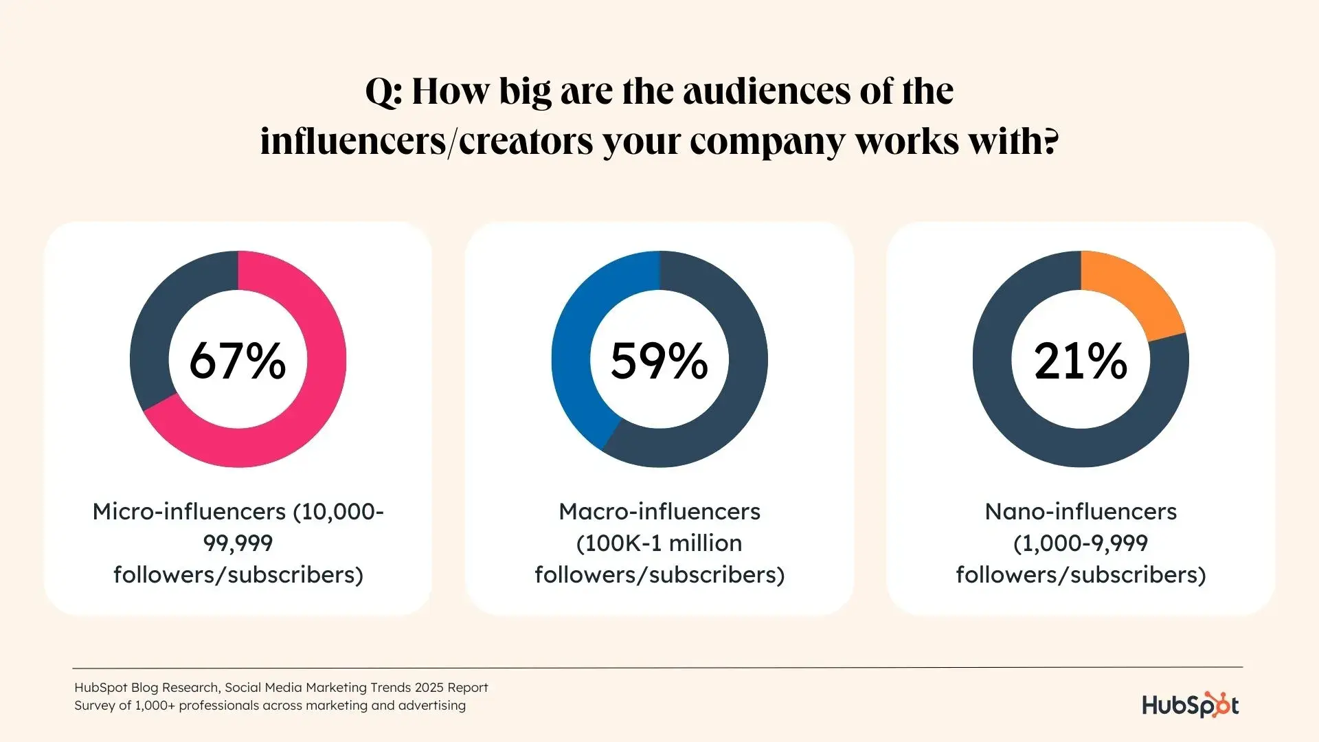 [alt text] a hubspot-branded graphic showcasing the sizes of influencer/creator audiences that brands/companies partner with