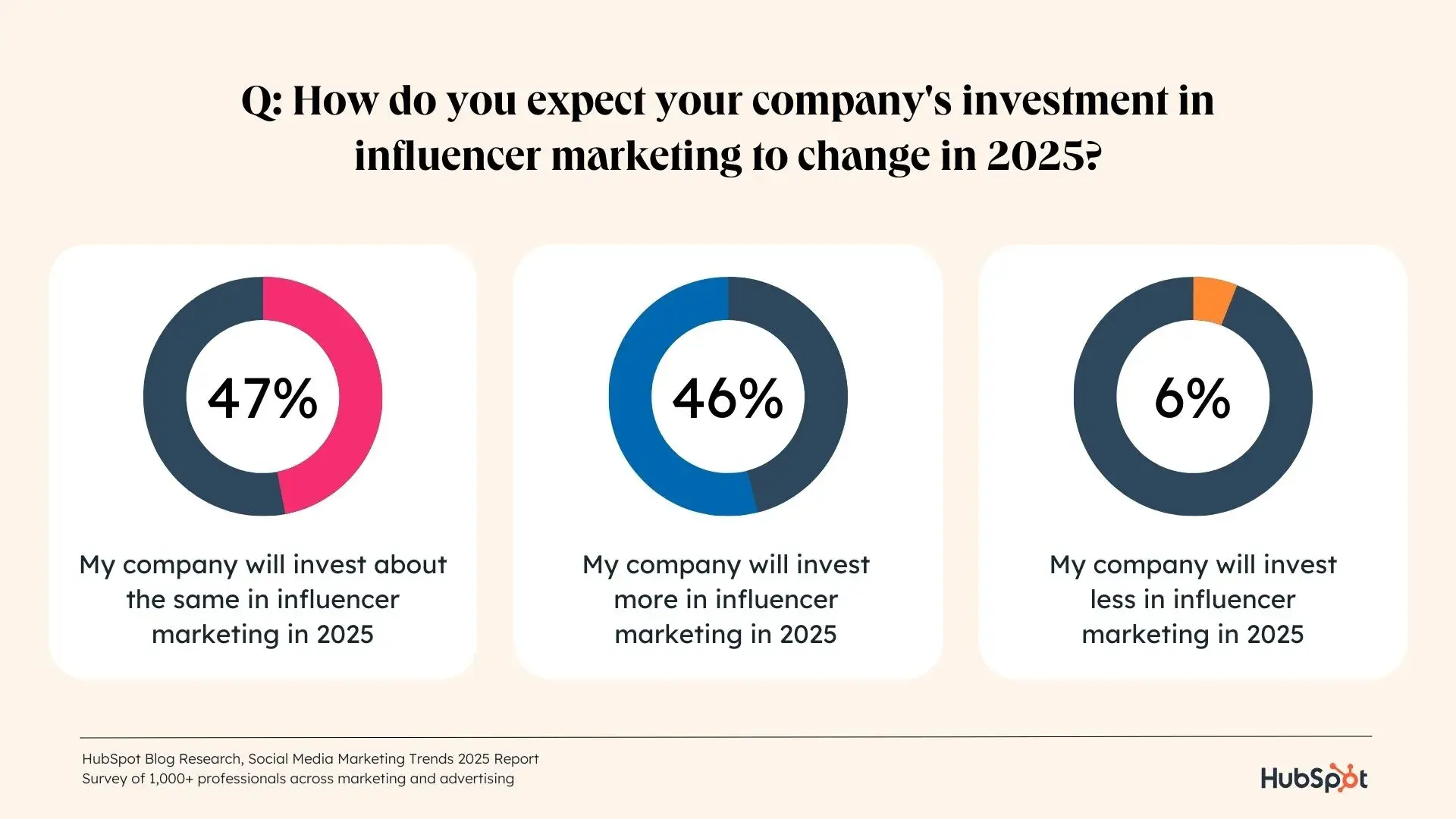 [alt text] a hubspot-branded graphic with progress circles showcasing how marketers expect their companys investment in influencer marketing to change in 2025
