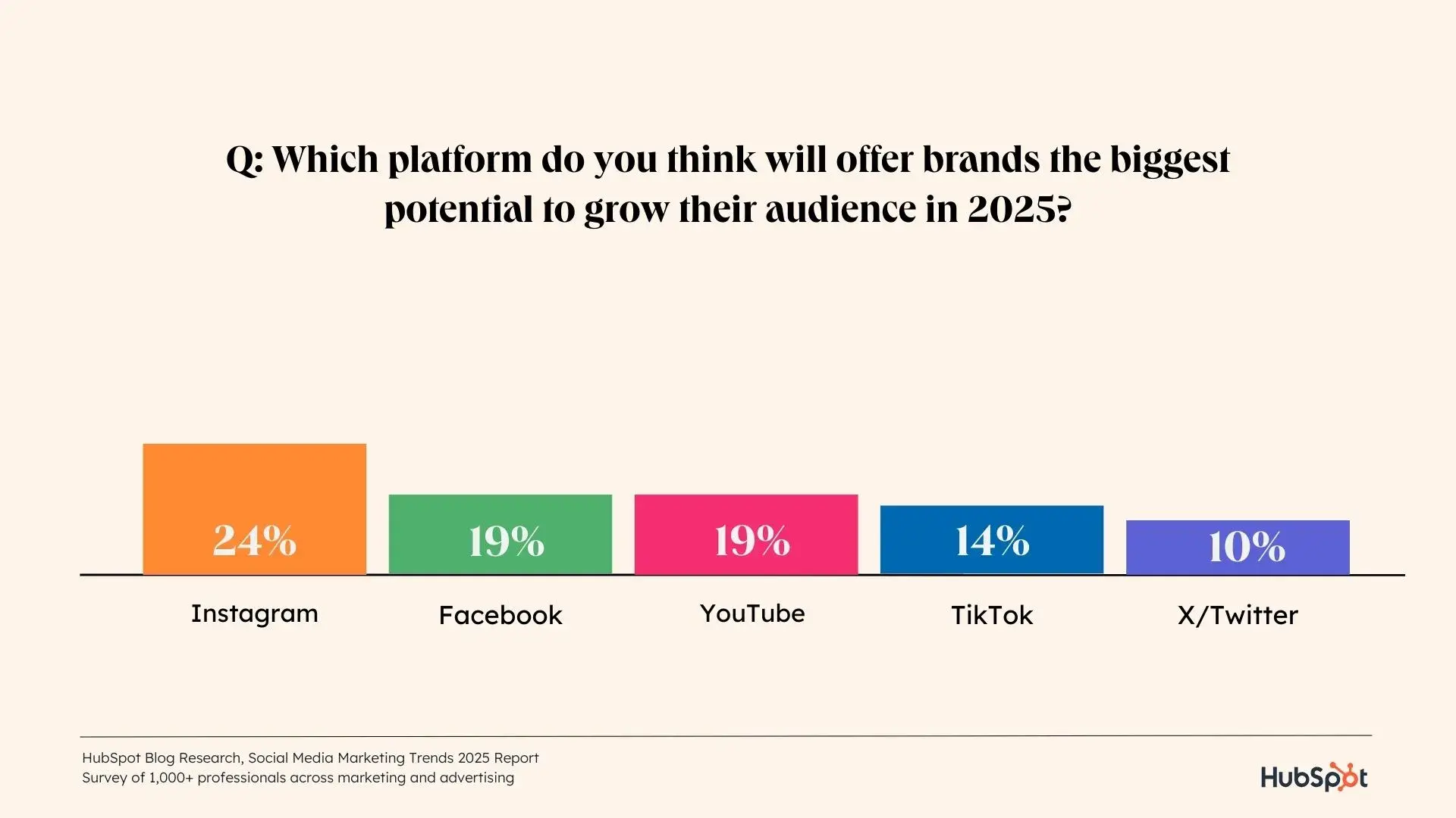 a hubspot-branded data graphic which social media platform marketers think will offer brands the biggest potential to grow their audience in 2025