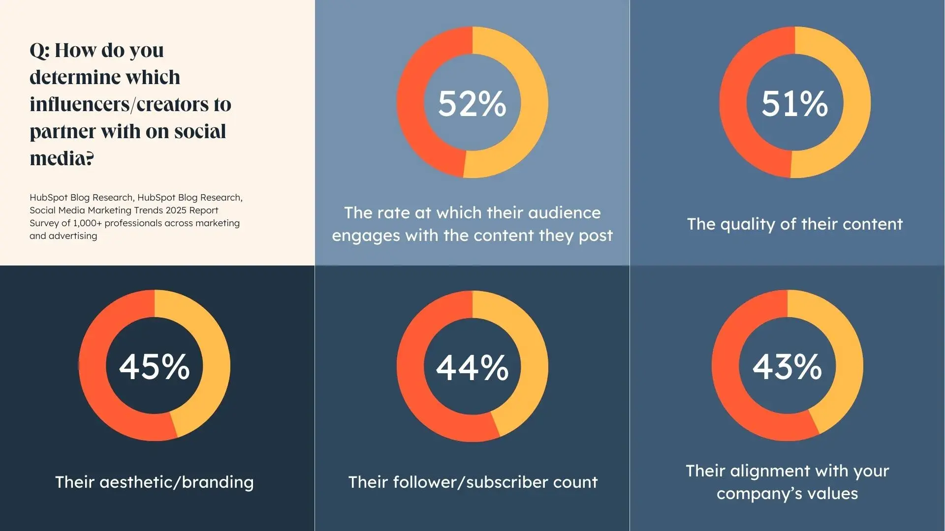 a hubspot-branded graphic showcasing data from hubspots state of social trends report