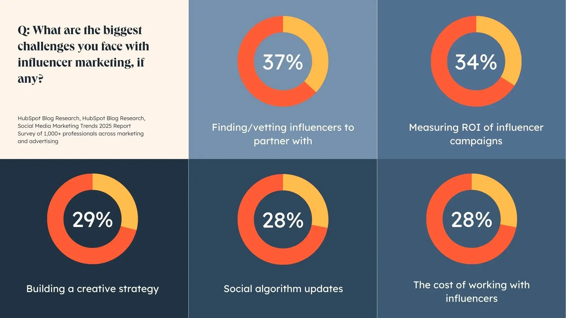 a hubspot-branded graphic showcasing data from hubspots state of social trends report