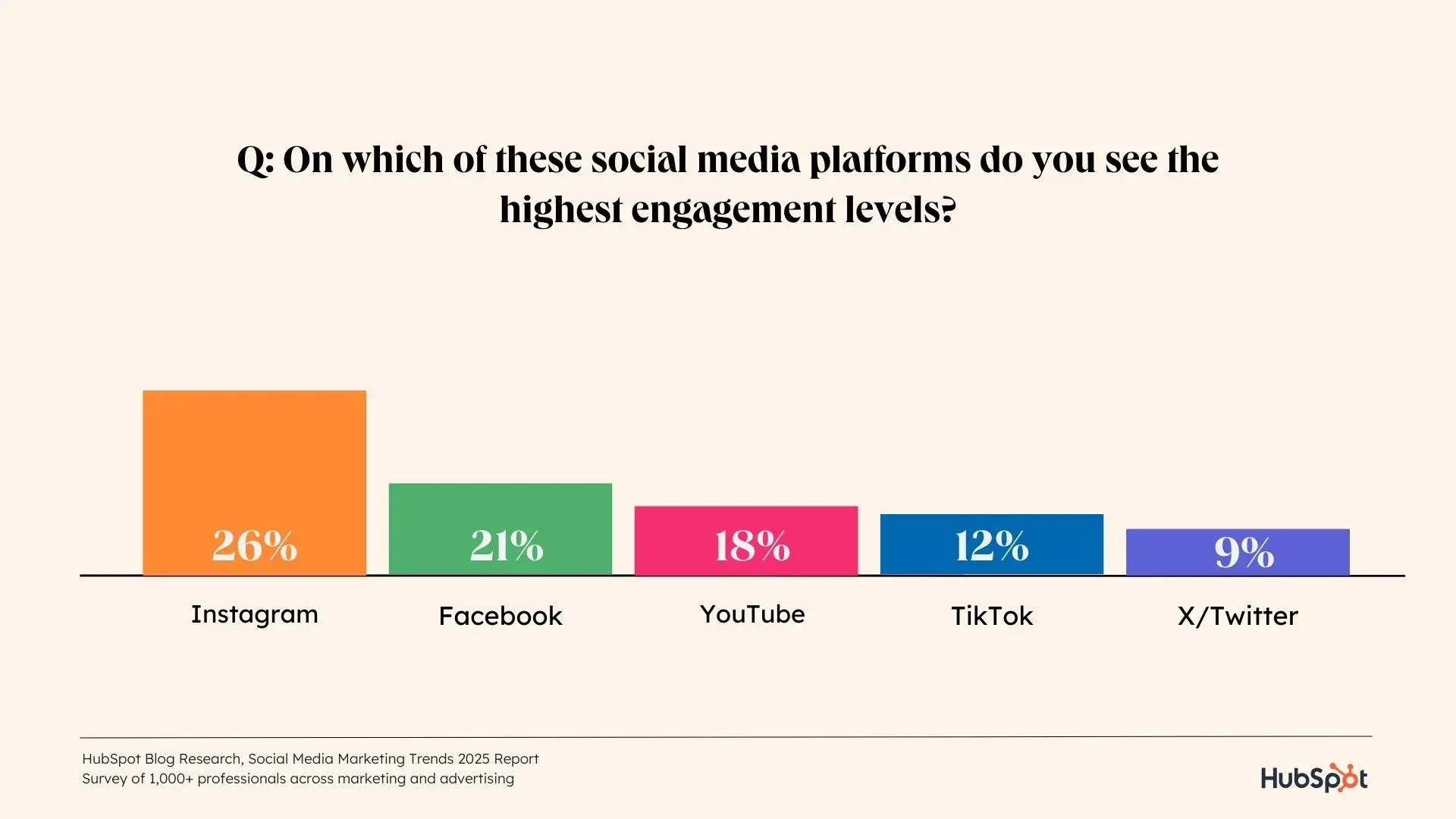 a hubspot-branded data graphic showcasing which social media platform marketers see high engagement from