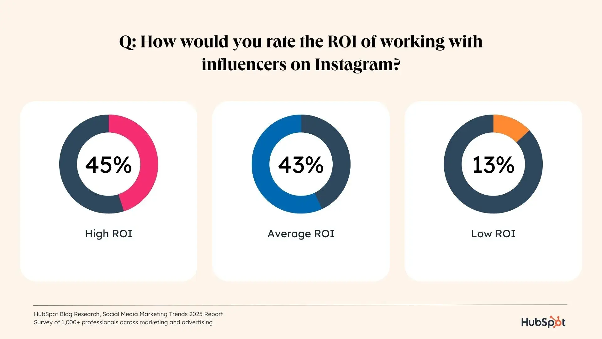 a hubspot-branded data graphic showcasing how marketers rank the ROi of working with influencers on Instagram in progress circles
