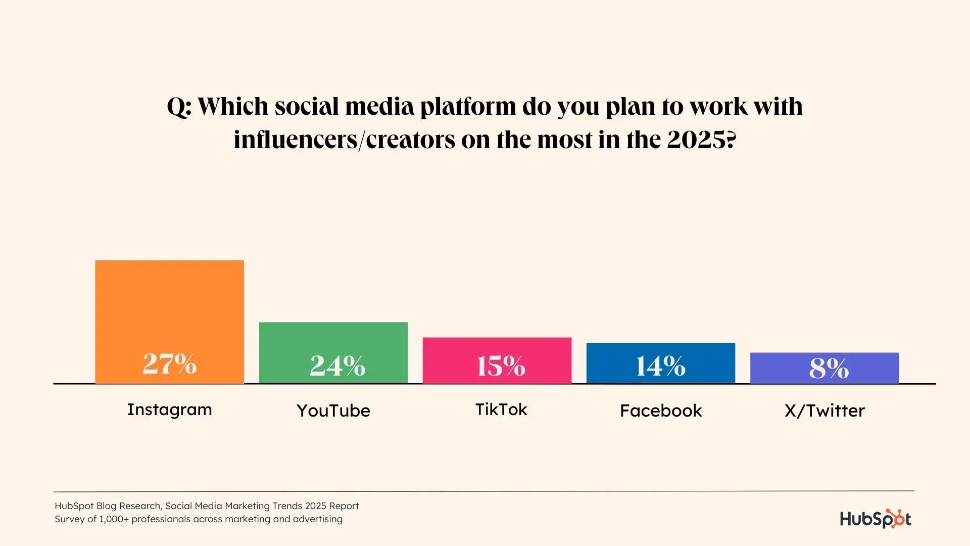  a hubspot-branded data graphic showcasing which social media platform marketers plan to work with influencers/creators on the most in 2025 