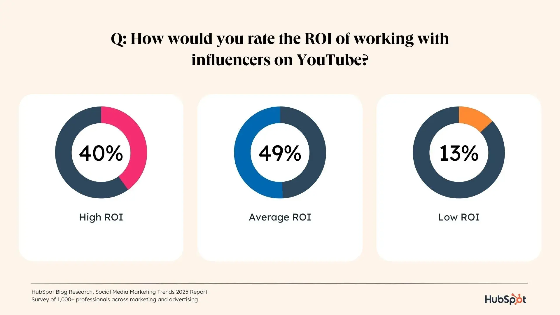a hubspot-branded data graphic showcasing how marketers rank the ROi of working with influencers on youtube in progress circles