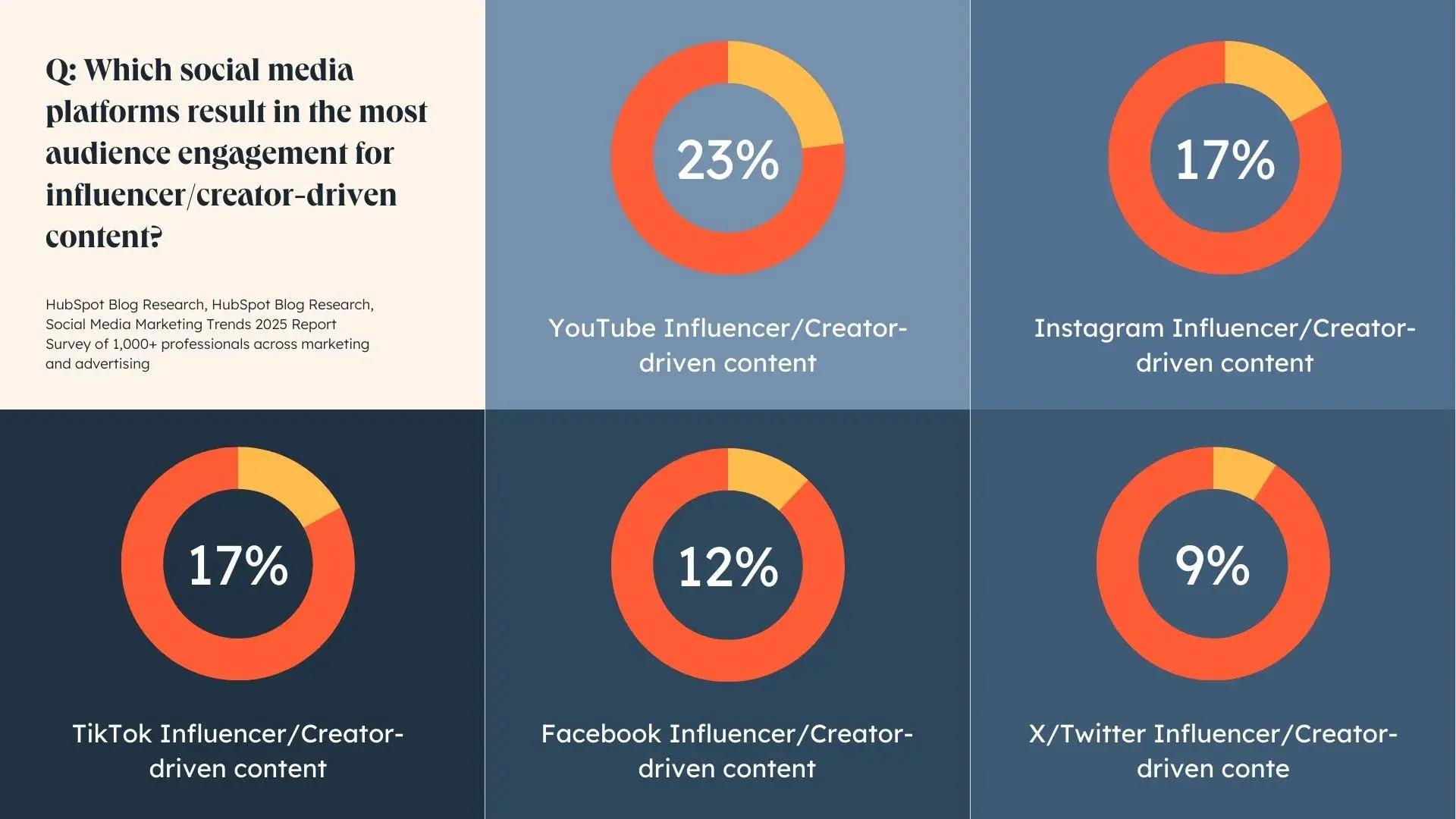 a hubspot-branded data graphic showcasing how marketers rank which social media platforms result in the most audience engagement from influencer/creator-driven content in progress circles