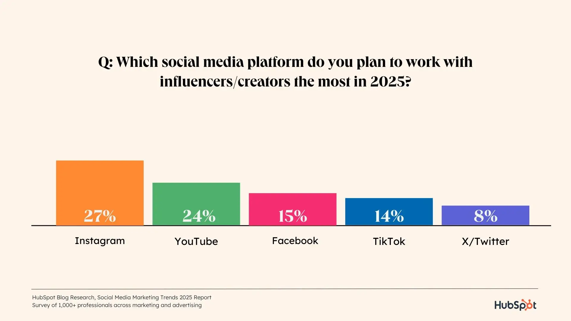 a hubspot-branded data graphic showcasing how marketers rank which platforms theyll work with influencers and creators the most in 2025