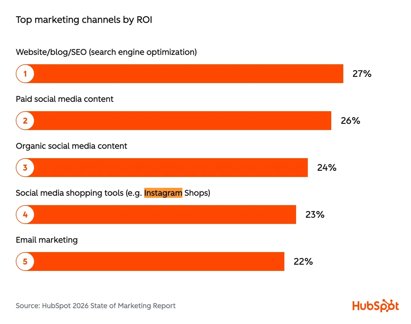 a screenshot of data from hubspot's 2026 marketing reporting