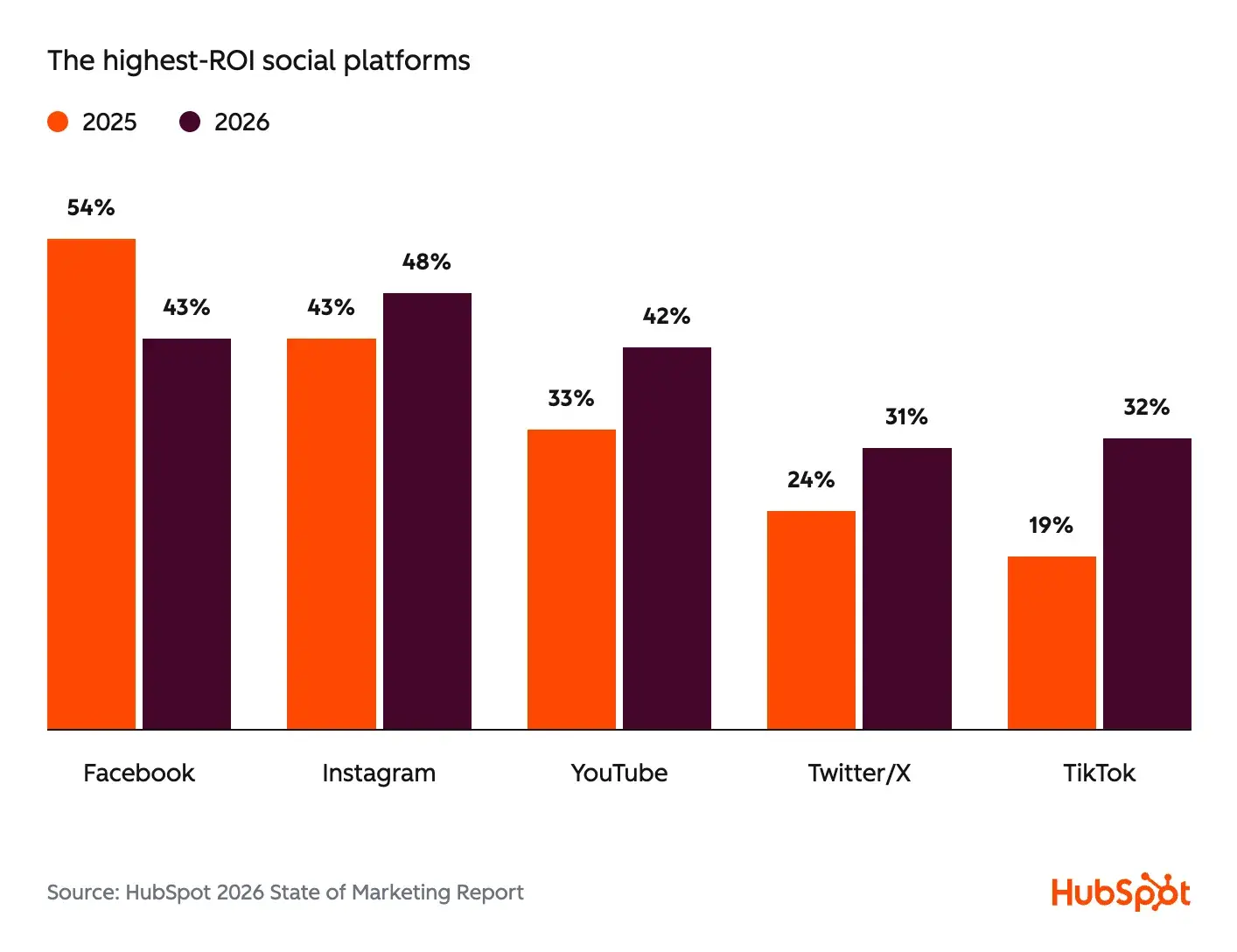 a screenshot of data from hubspot's 2026 marketing reporting