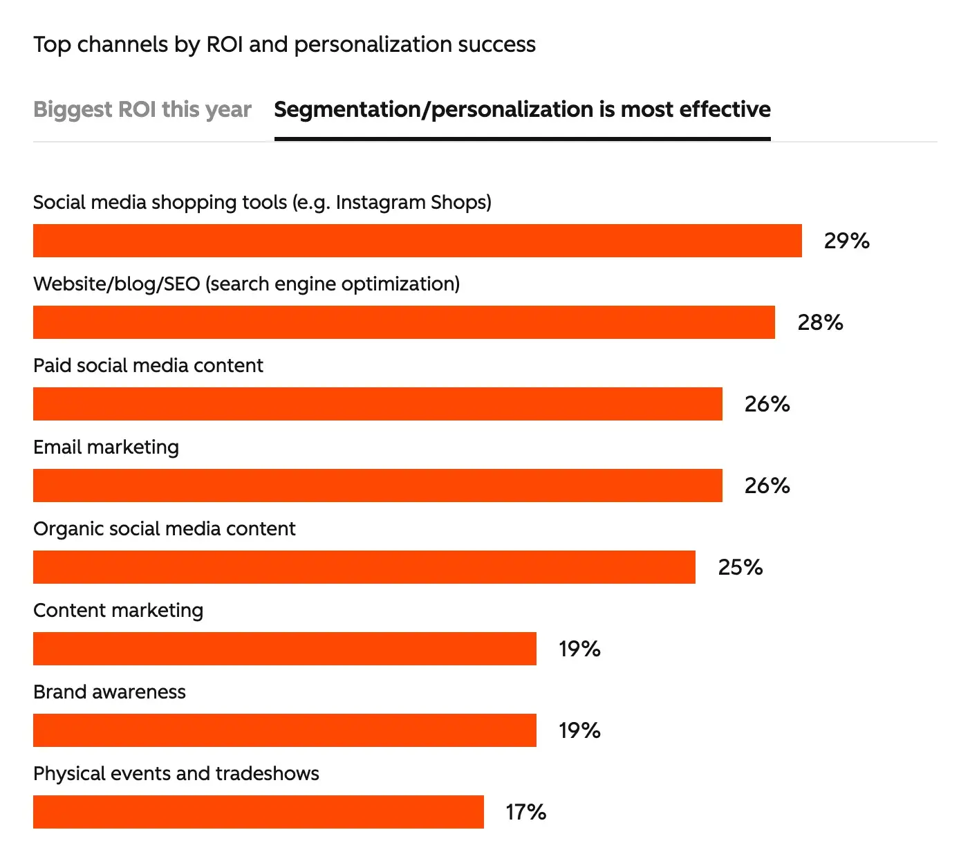 a screenshot of data from hubspot's 2026 marketing reporting
