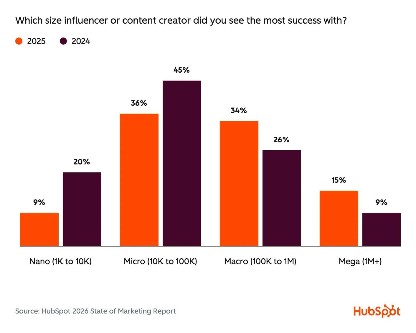 a screenshot of data from hubspot's 2026 marketing report